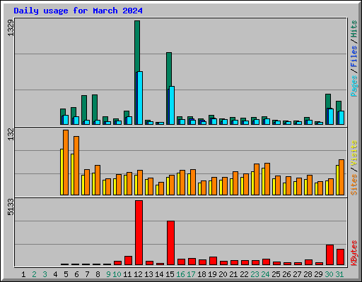 Daily usage for March 2024