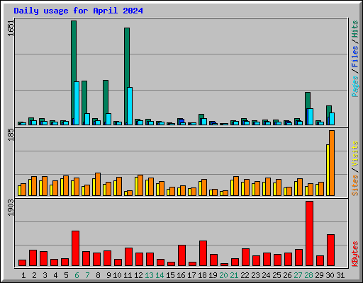 Daily usage for April 2024
