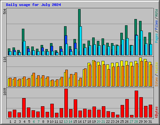Daily usage for July 2024