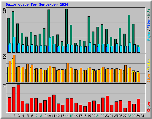 Daily usage for September 2024