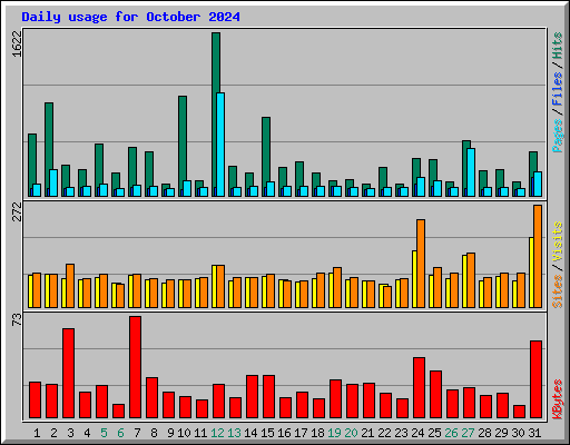 Daily usage for October 2024